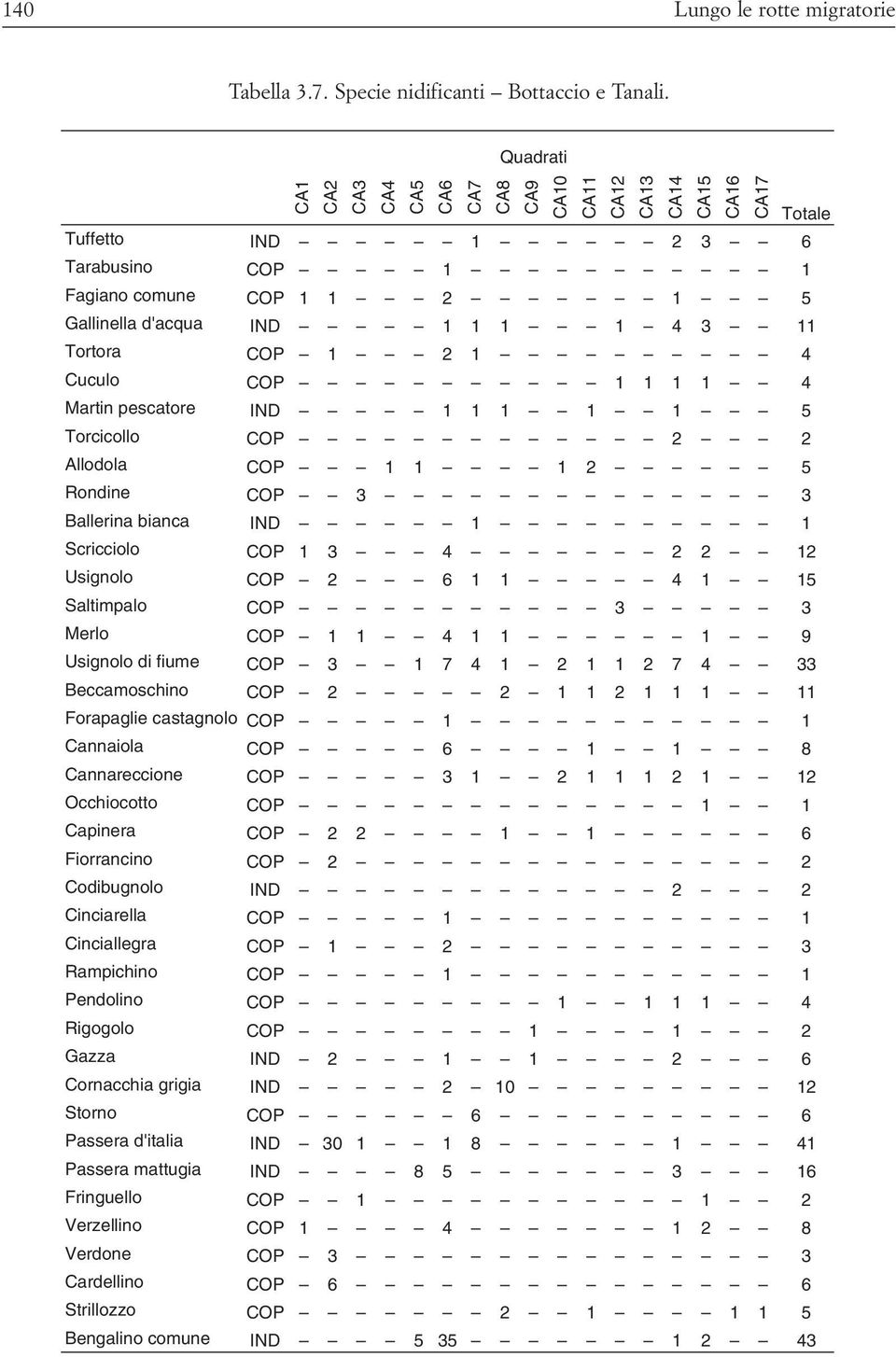 Tortora COP 1 2 1 4 Cuculo COP 1 1 1 1 4 Martin pescatore IND 1 1 1 1 1 5 Torcicollo COP 2 2 Allodola COP 1 1 1 2 5 Rondine COP 3 3 Ballerina bianca IND 1 1 Scricciolo COP 1 3 4 2 2 12 Usignolo COP 2