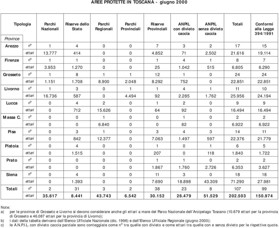 290 Grosseto n 1 8 1 1 12 1 0 24 24 ettari 1.151 1.708 8.900 2.048 8.292 752 0 22.851 22.851 Livorno n 1 3 0 1 1 4 1 11 10 ettari 16.736 587 0 4.494 92 2.285 1.762 25.956 24.
