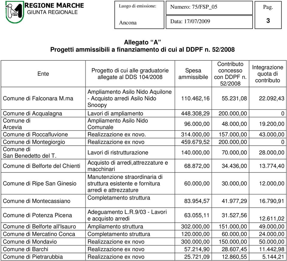 092,43 Comune di Acqualagna Lavori di ampliamento 448.308,29 200.000,00 0 Comune di Ampliamento Asilo Nido Arcevia Comunale 96.000,00 48.000,00 19.200,00 Comune di Roccafluvione Realizzazione ex novo.