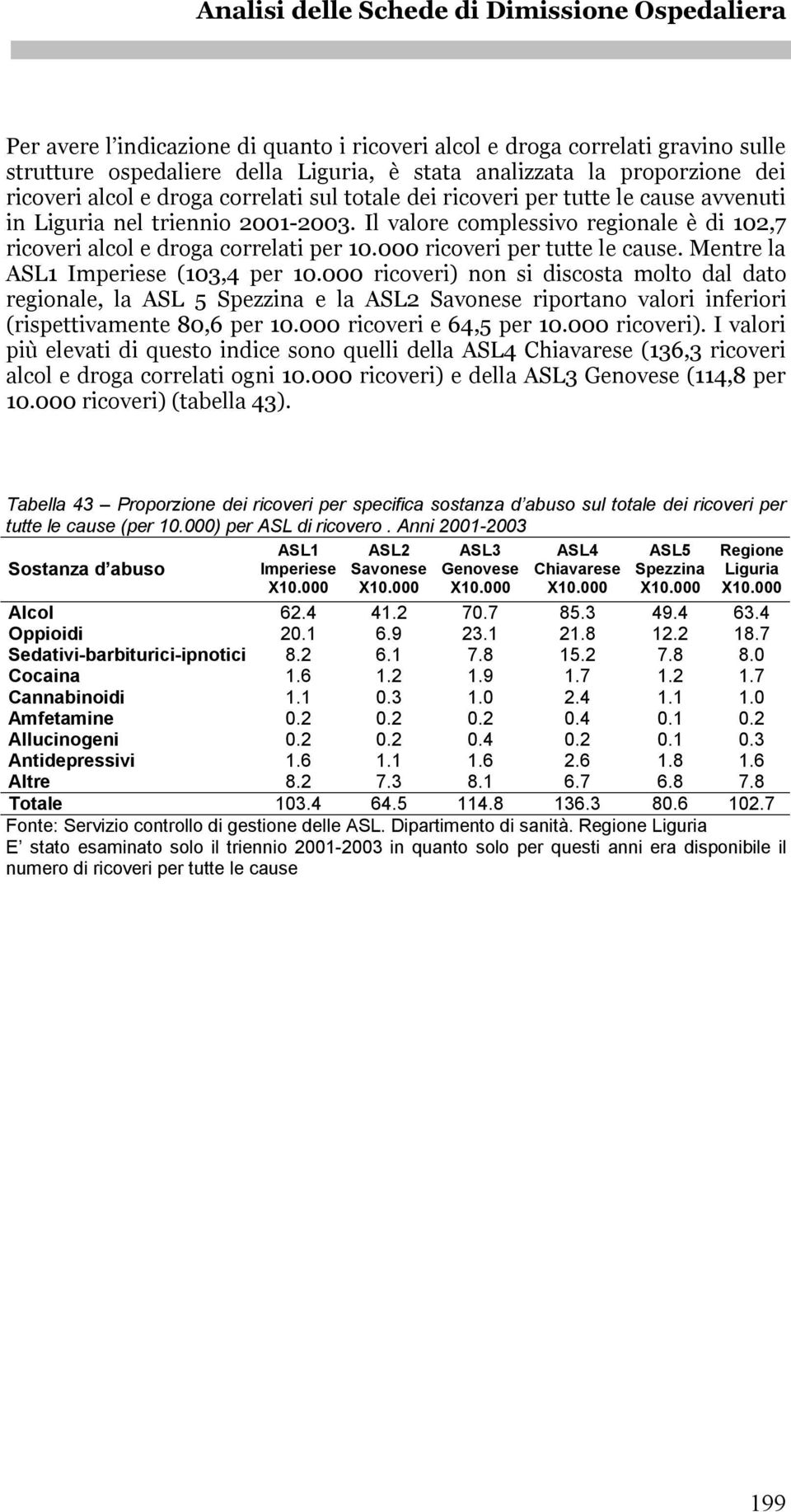 Metre la ASL1 Imperiese (103,4 per 10.000 ricoveri) o si discosta molto dal dato regioale, la ASL 5 Spezzia e la ASL2 Savoese riportao valori iferiori (rispettivamete 80,6 per 10.