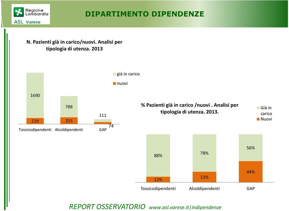 111 74 GAP % Pazienti già in carico /nuovi. Analisi per tipologia di utenza.