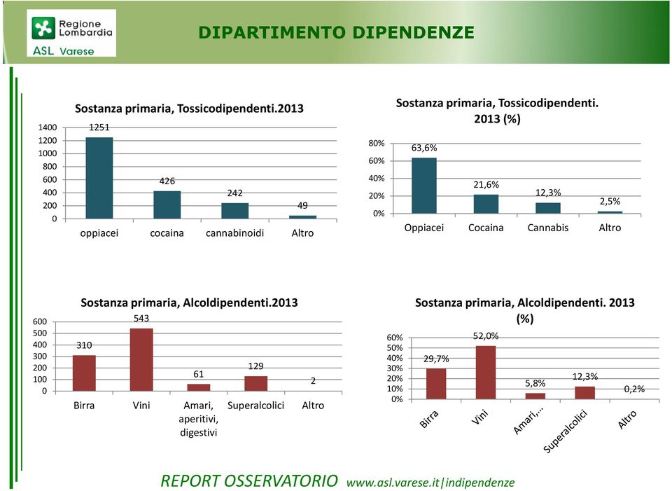 2013 (%) 63,6% 21,6% 12,3% 2,5% Oppiacei Cocaina Cannabis Altro 600 500 400 300 200 100 0 Sostanza primaria,