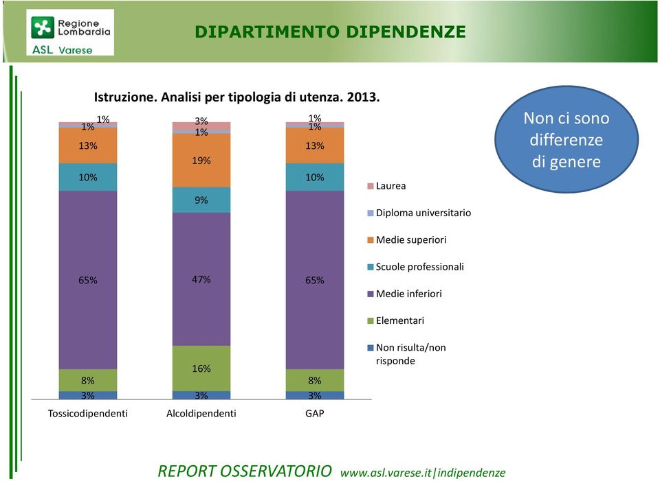 di genere Medie superiori 65% 47% 65% Scuole professionali Medie