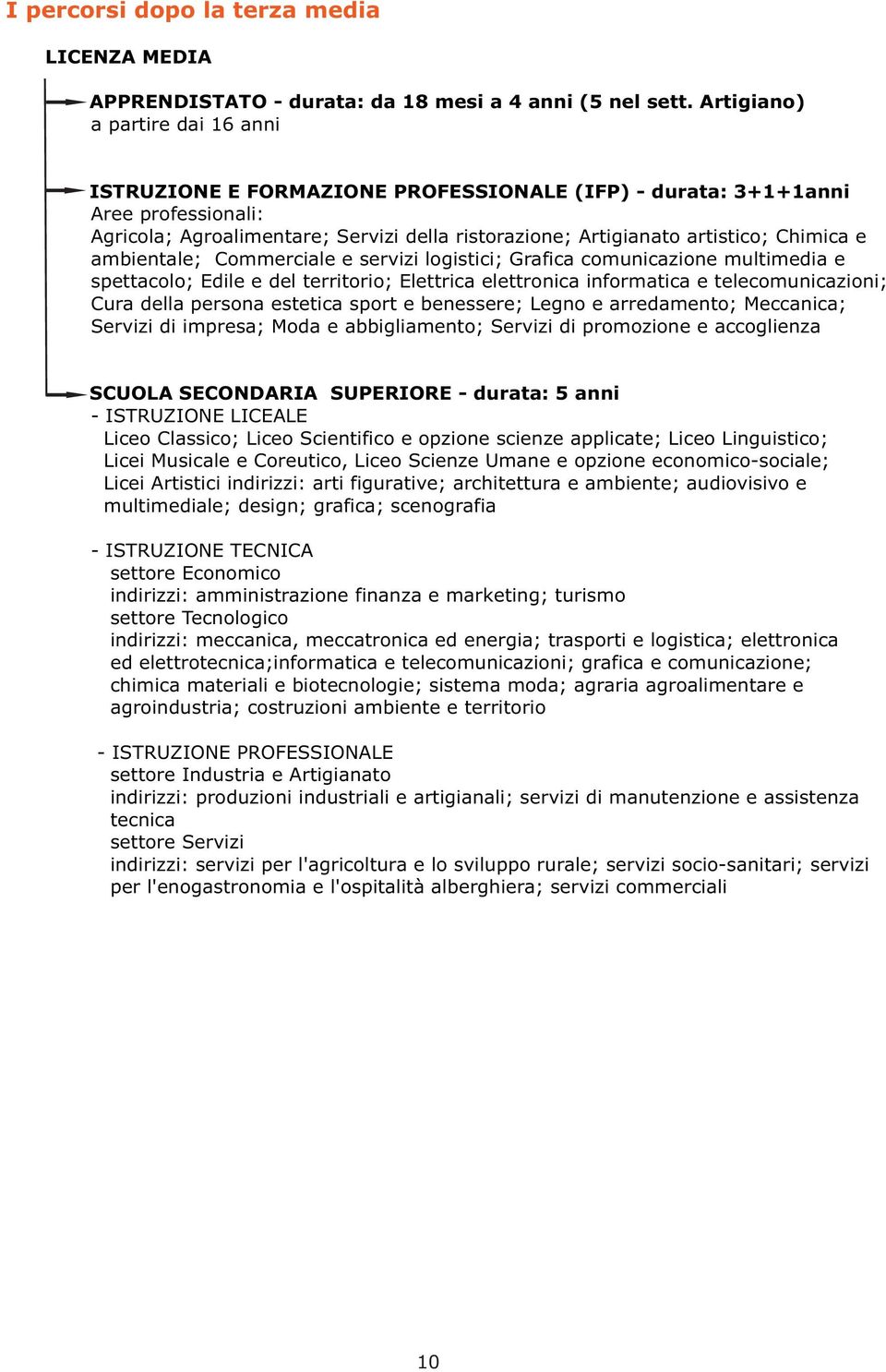 Chimica e ambientale; Commerciale e servizi logistici; Grafica comunicazione multimedia e spettacolo; Edile e del territorio; Elettrica elettronica informatica e telecomunicazioni; Cura della persona