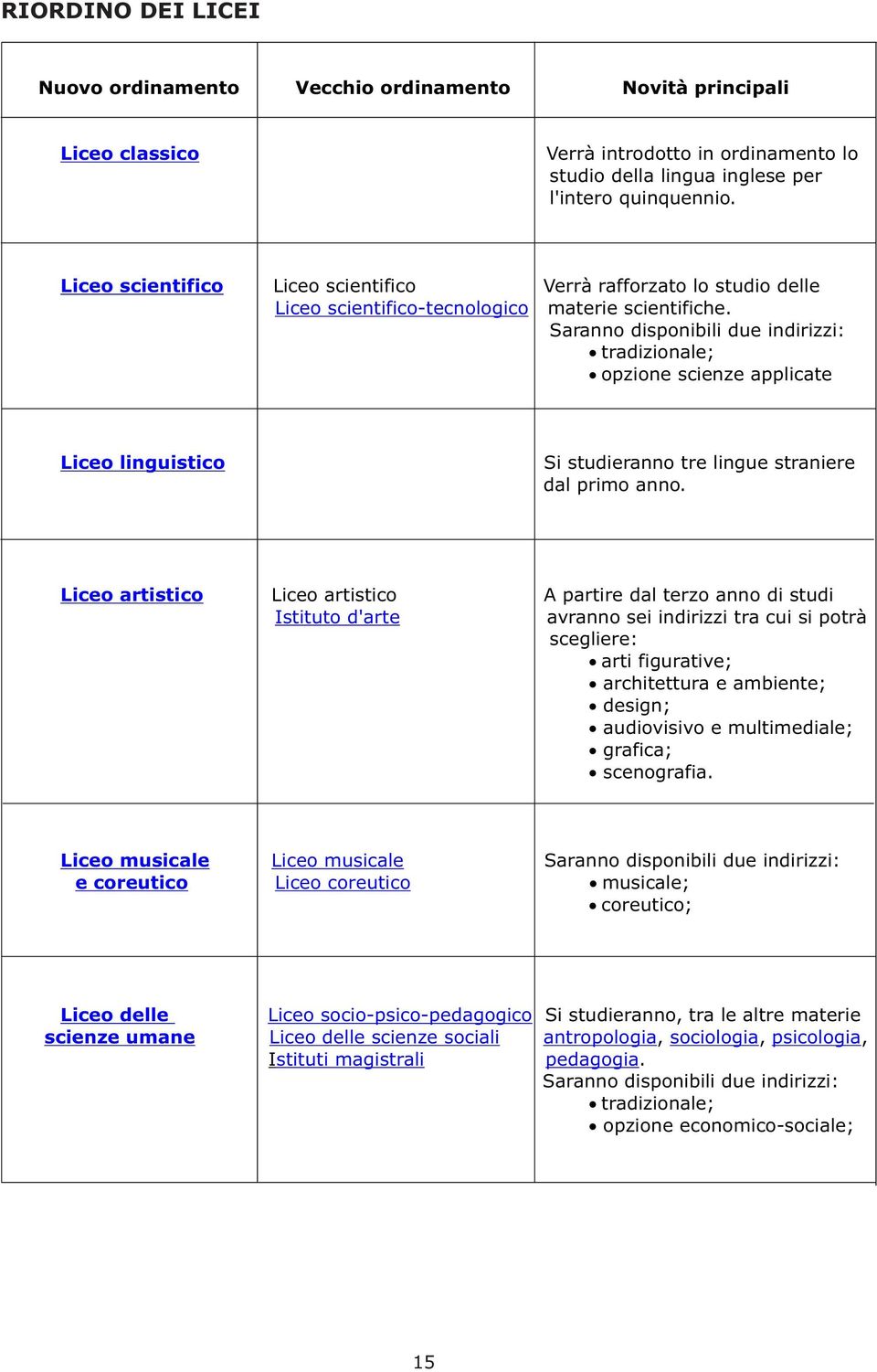 Saranno disponibili due indirizzi: tradizionale; opzione scienze applicate Liceo linguistico Si studieranno tre lingue straniere dal primo anno.