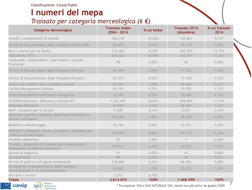 719 11,42% Carburanti, Combustibili, Lubrificanti e Liquidi Funzionali 45 0,00% 45 0,00% Servizi di manutenzione degli impianti elettrici 34.340 0,90% 17.