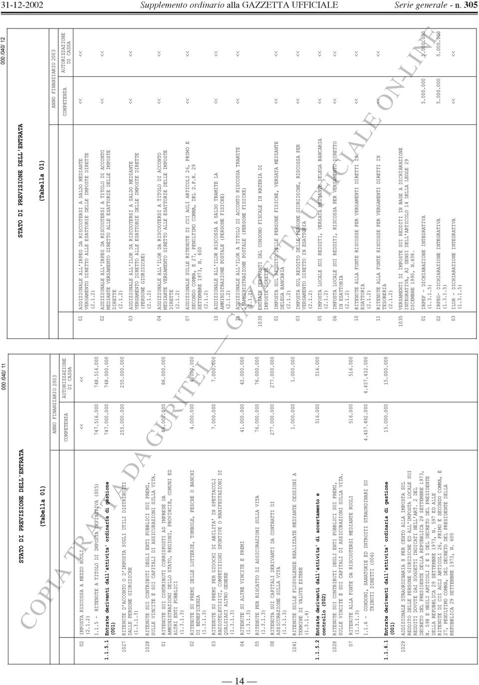 255.000.000 255.000.000 01 RITENUTE SUI CONTRIBUTI CORRISPOSTI AD IMPRESE DA AMMINISTRAZIONI DELLO STATO, REGIONI, PROVINCIE, COMUNI ED ALTRI ENTI PUBBLICI (1.3.1.3) 86.000.000 86.000.000 02 RITENUTE SU PREMI DELLE LOTTERIE, TOMBOLE, PESCHE O BANCHI 4.