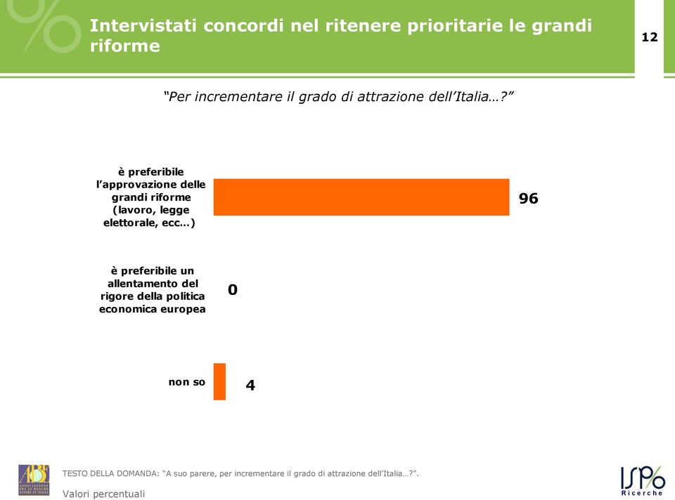 è preferibile l approvazione delle grandi riforme (lavoro, legge elettorale, ecc ) 96 è preferibile