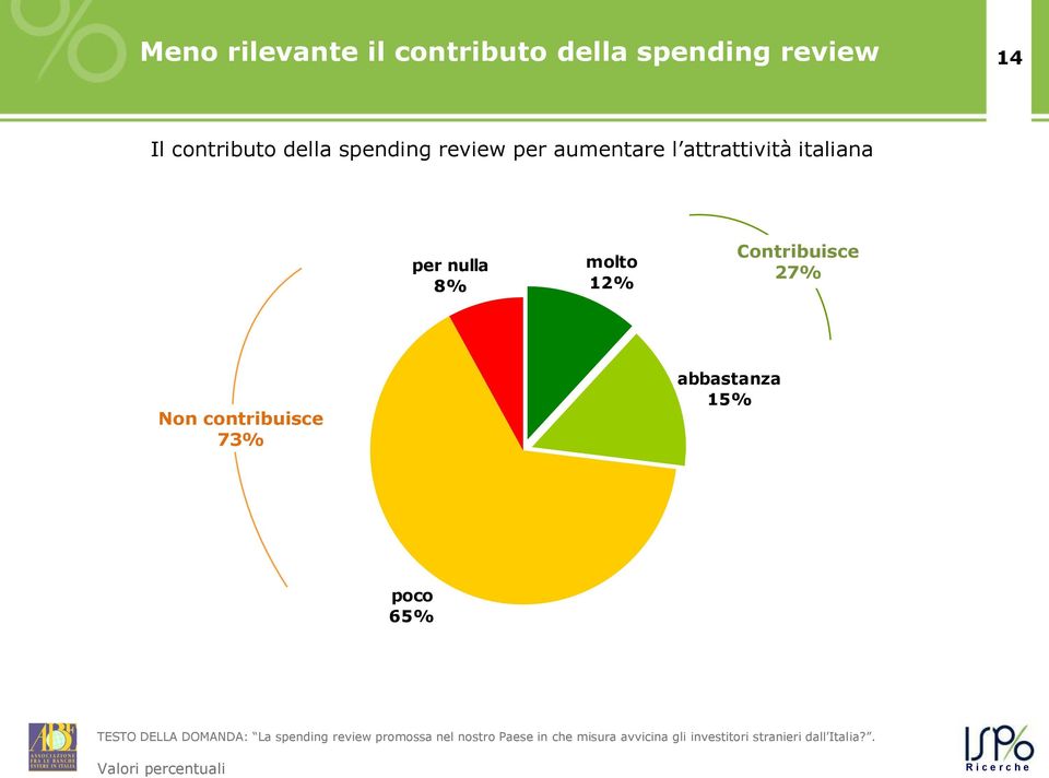 contribuisce 73% abbastanza 15% poco 65% TESTO DELLA DOMANDA: La spending review promossa