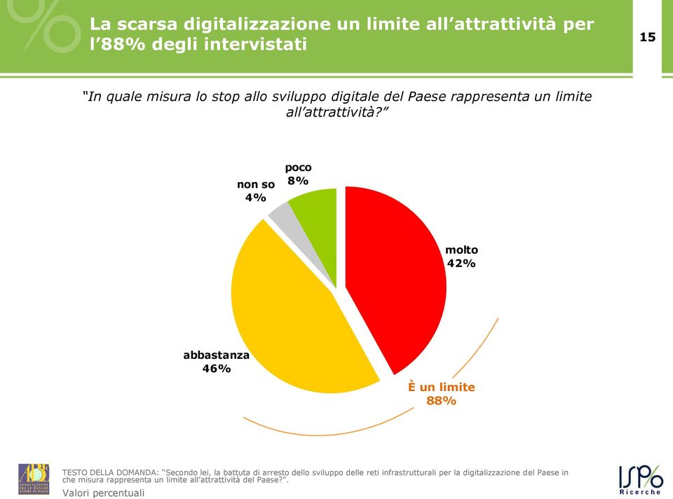 non so 4% poco 8% molto 42% abbastanza 46% È un limite 88% TESTO DELLA DOMANDA: Secondo lei, la battuta di arresto