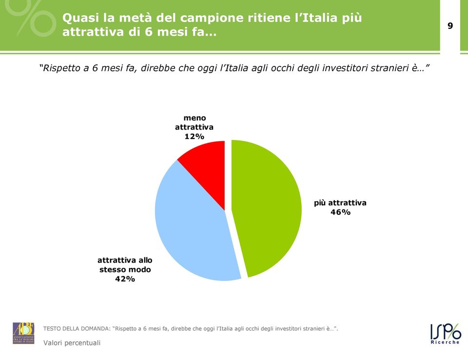 attrattiva 12% più attrattiva 46% attrattiva allo stesso modo 42% TESTO DELLA DOMANDA: