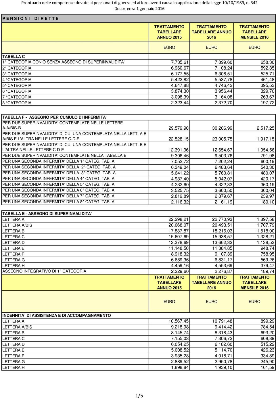 164,08 263,67 8 ^CATEGORIA 2.323,44 2.372,70 197,72 TABELLA F - ASSEGNO PER CUMULO DI INFERMITA' PER DUE SUPERINVALIDITA' CONTEMPLATE NELLE LETTERE A-A/BIS-B 29.579,90 30.206,99 2.