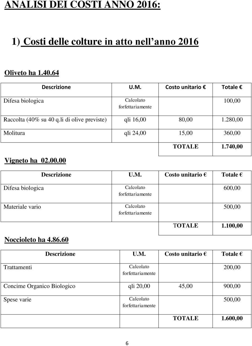 280,00 Molitura qli 24,00 15,00 360,00 TOTALE 1.740,00 Vigneto ha 02.00.00 Difesa biologica Materiale vario Noccioleto ha 4.86.