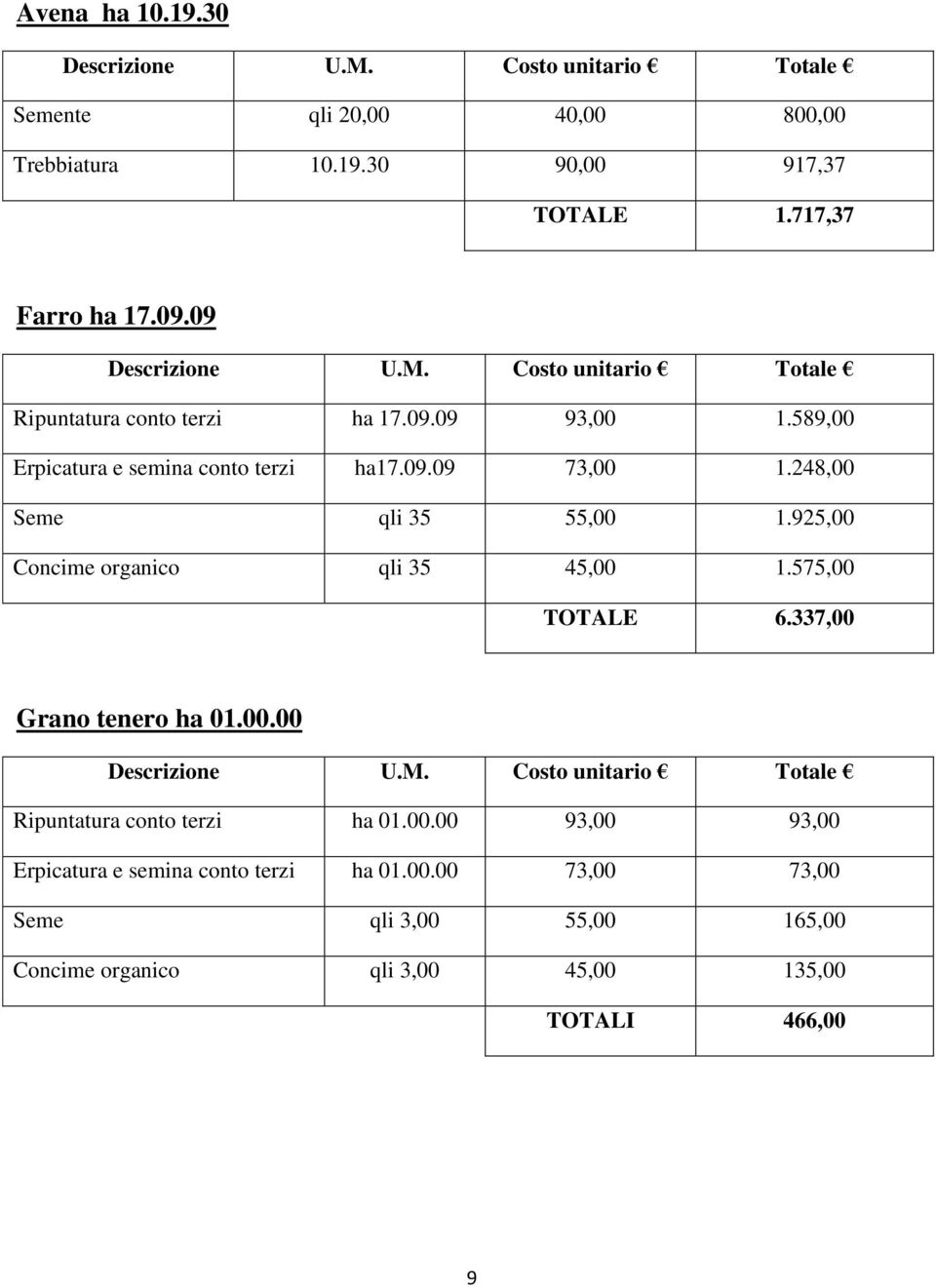 248,00 Seme qli 35 55,00 1.925,00 Concime organico qli 35 45,00 1.575,00 TOTALE 6.337,00 Grano tenero ha 01.00.00 Ripuntatura conto terzi ha 01.