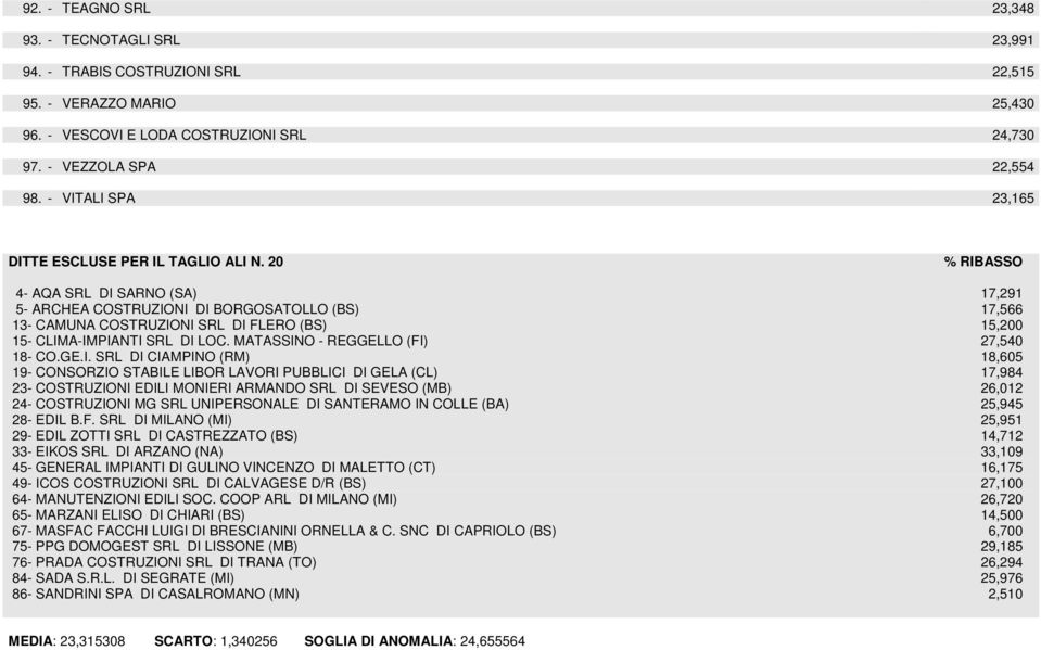 20 % RIBASSO 4- AQA SRL DI SARNO (SA) 17,291 5- ARCHEA COSTRUZIONI DI BORGOSATOLLO (BS) 17,566 13- CAMUNA COSTRUZIONI SRL DI FLERO (BS) 15,200 15- CLIMA-IMPIANTI SRL DI LOC.