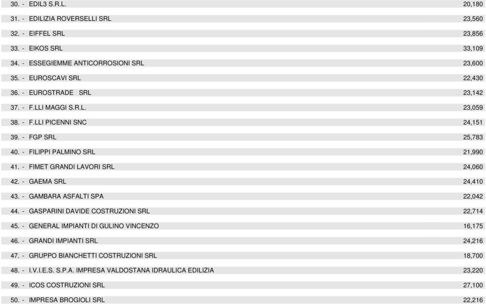 - GAEMA SRL 24,410 43. - GAMBARA ASFALTI SPA 22,042 44. - GASPARINI DAVIDE COSTRUZIONI SRL 22,714 45. - GENERAL IMPIANTI DI GULINO VINCENZO 16,175 46. - GRANDI IMPIANTI SRL 24,216 47.