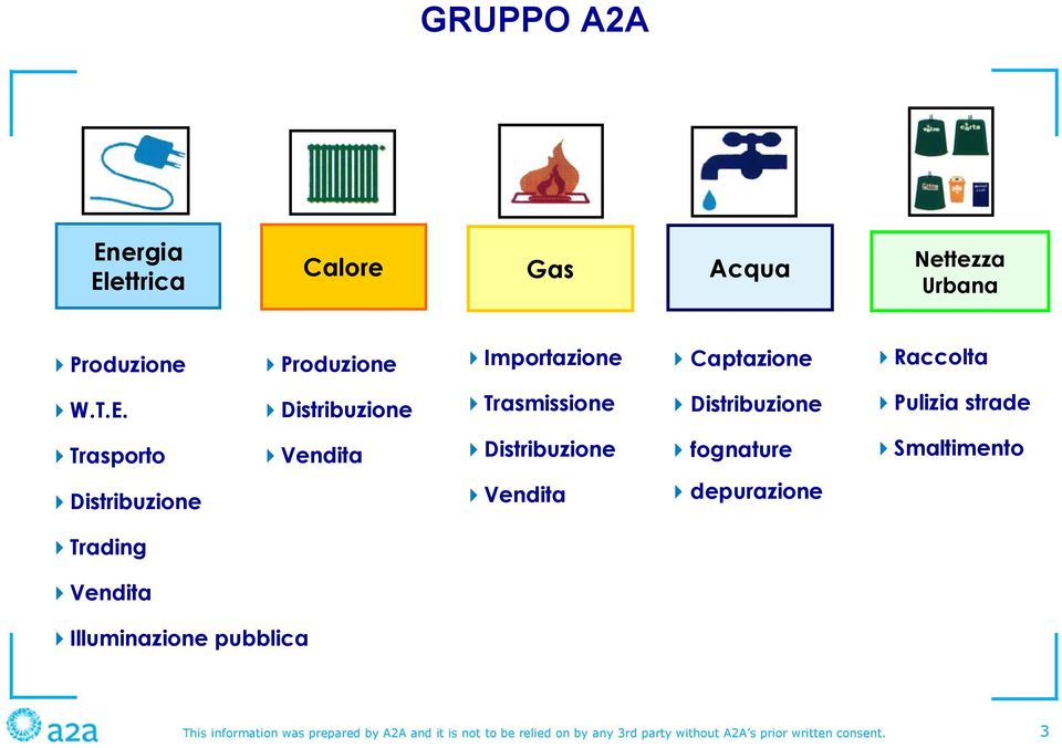 Distribuzione Trasmissione Distribuzione Pulizia strade Trasporto Vendita Distribuzione fognature