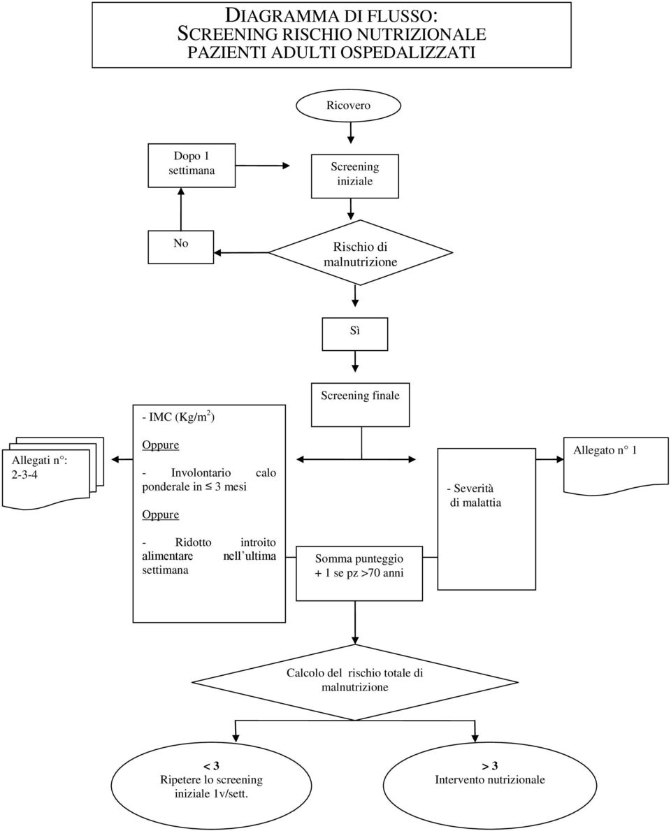 ponderale in 3 mesi Oppure - Severità di malattia Allegato n 1 - Ridotto introito alimentare nell ultima settimana Somma