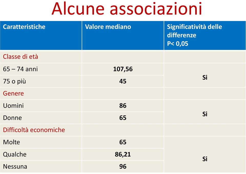 65 74 anni 107,56 75 o più 45 Genere Uomini 86 Donne 65