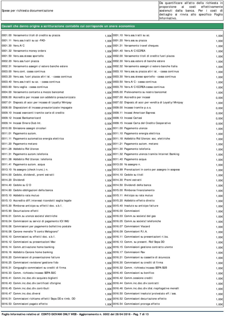 00 Versamento titoli di credito su piazza 1,00 0001.10 Vers.ass.tratti su az. 1,00 0001.11 Vers.ass.tratti su az -FAD- 1,00 0001.20 Vers.ass.su piazza 1,00 0001.30 Vers.A/C 1,00 0001.