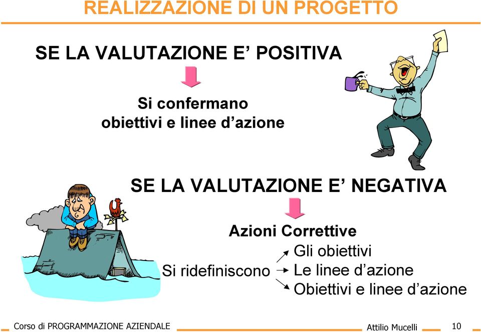 Azioni Correttive Gli obiettivi Si ridefiniscono Le linee d azione