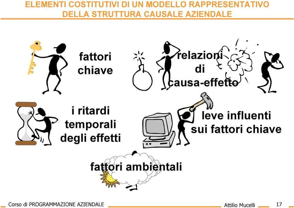 relazioni di causa-effetto leve influenti sui fattori chiave