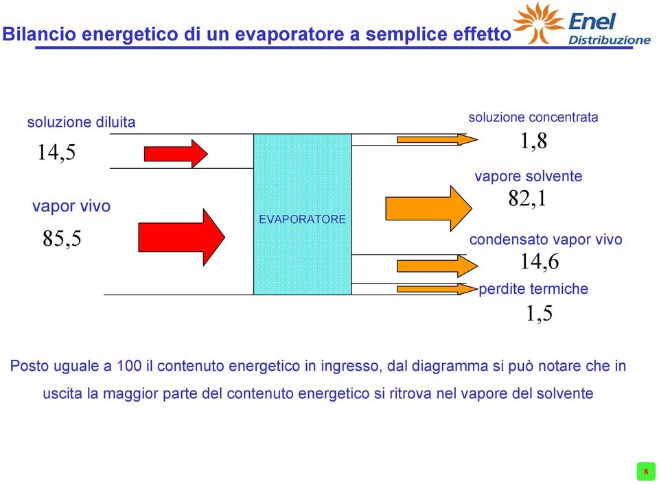 perdite termiche 1,5 Posto uguale a 100 il contenuto energetico in ingresso, dal diagramma si