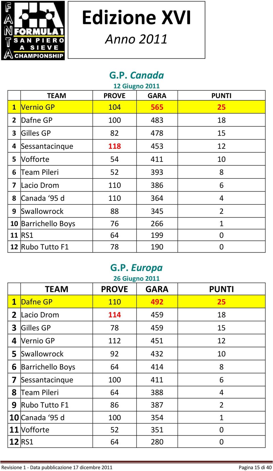 Europa 26 Giugno 2011 TEAM PROVE GARA PUNTI 1 Dafne GP 110 492 25 2 Lacio Drom 114 459 18 3 Gilles GP 78 459 15 4 Vernio GP 112 451 12 5 Swallowrock 92 432 10 6 Barrichello Boys 64