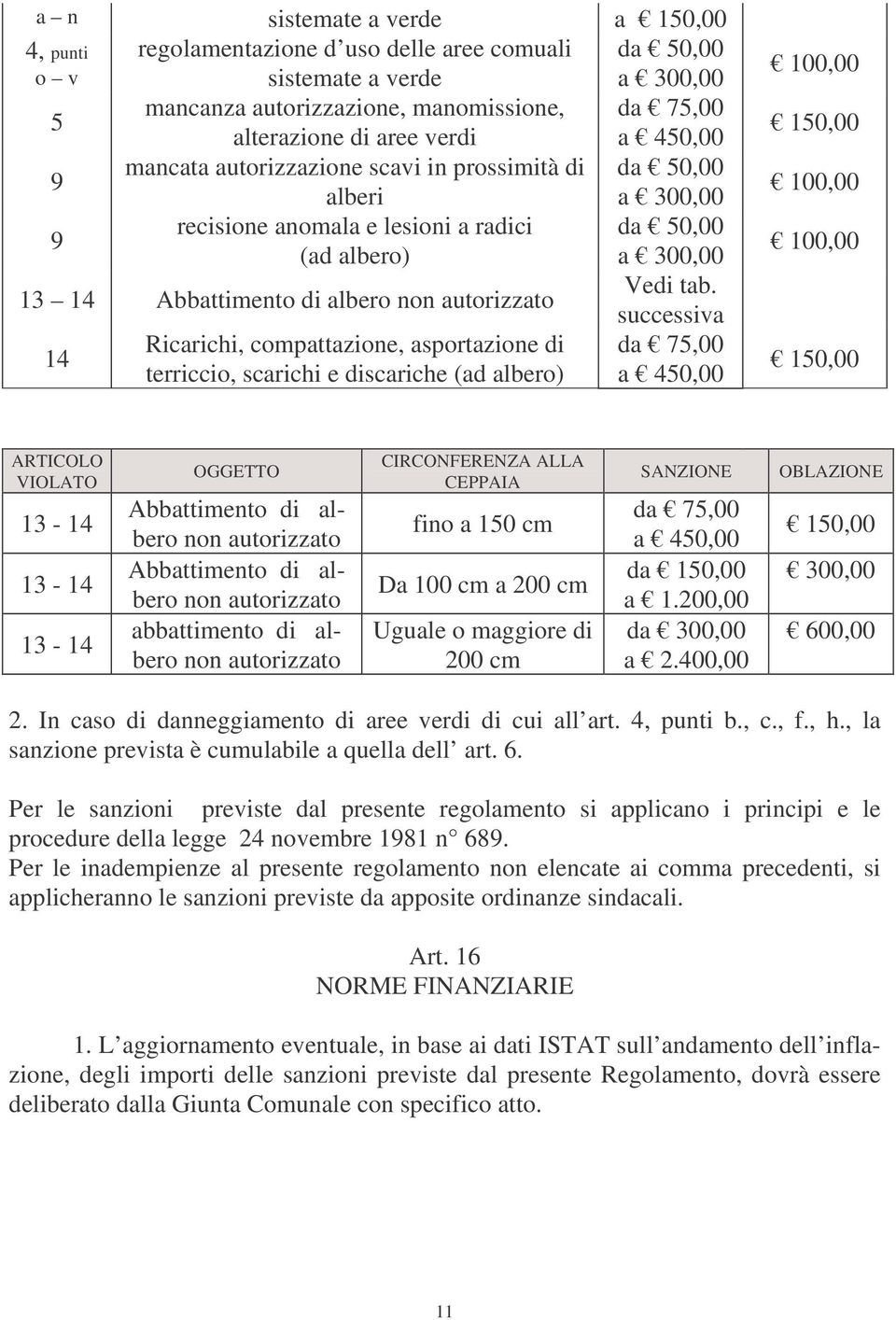 tab. successiva 14 Ricarichi, compattazione, asportazione di da 75,00 terriccio, scarichi e discariche (ad albero) a 450,00 100,00 150,00 100,00 100,00 150,00 ARTICOLO VIOLATO 13-14 13-14 13-14