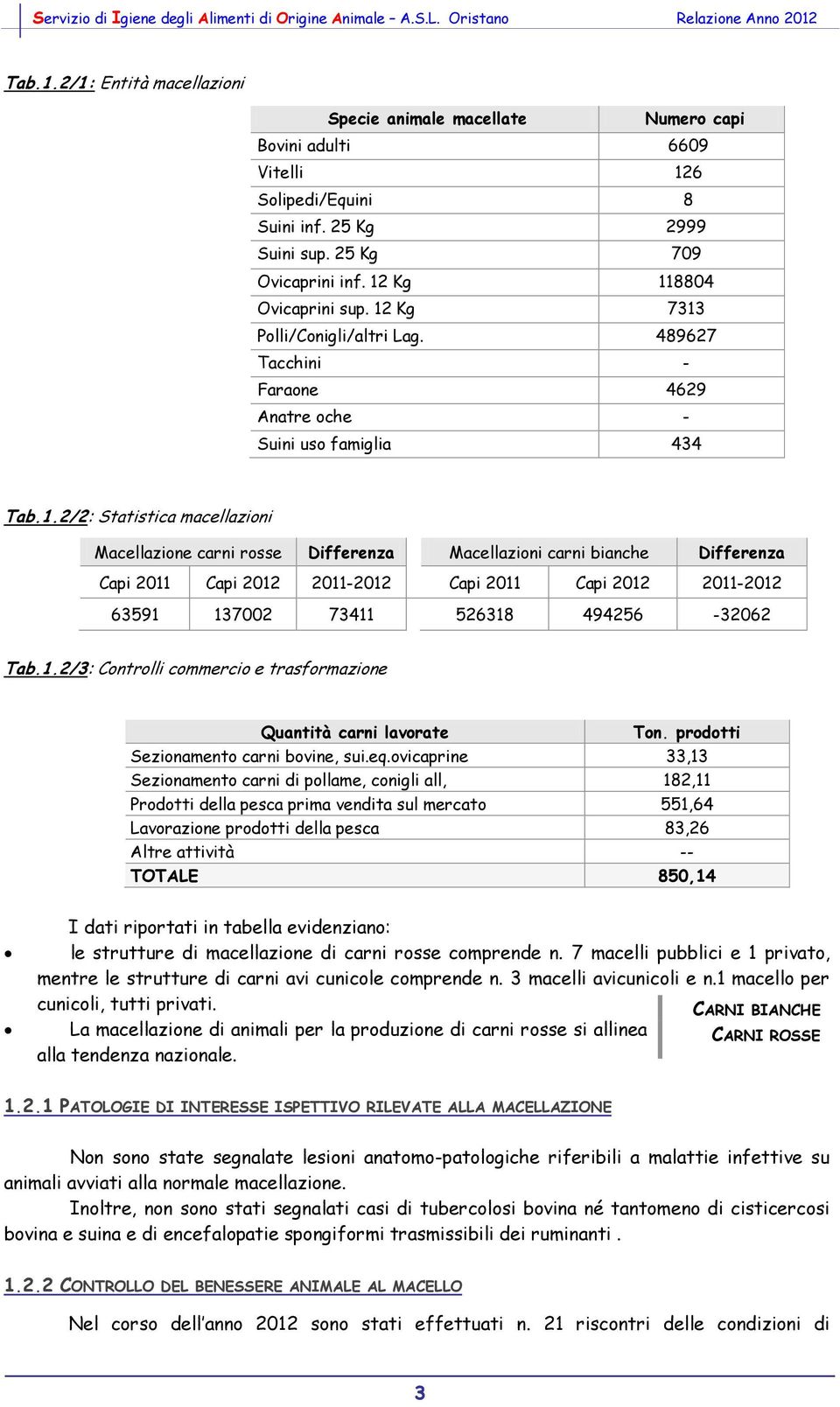 Differenza Macellazioni carni bianche Differenza Capi 2011 Capi 2012 2011-2012 Capi 2011 Capi 2012 2011-2012 63591 137002 73411 526318 494256-32062 Tab.1.2/3: Controlli commercio e trasformazione Quantità carni lavorate Ton.