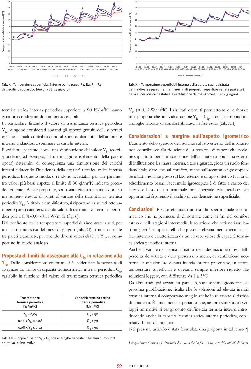 X - Temperature superficiali interne per le pareti R1, R2, R3, R4 dell edificio scolastico (Ancona 18- giugno). Tab.