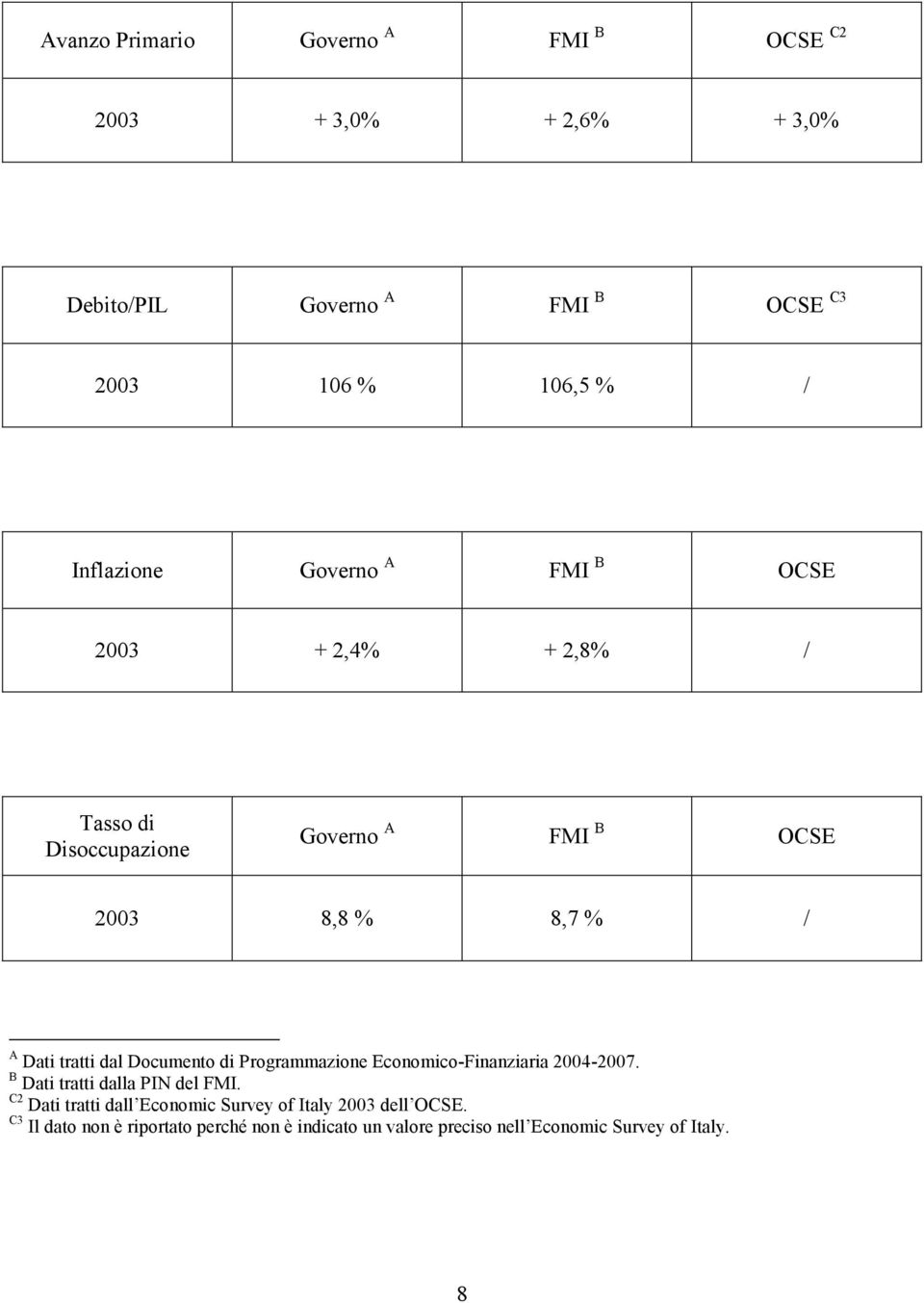 tratti dal Documento di Programmazione Economico-Finanziaria 2004-2007. B Dati tratti dalla PIN del FMI.