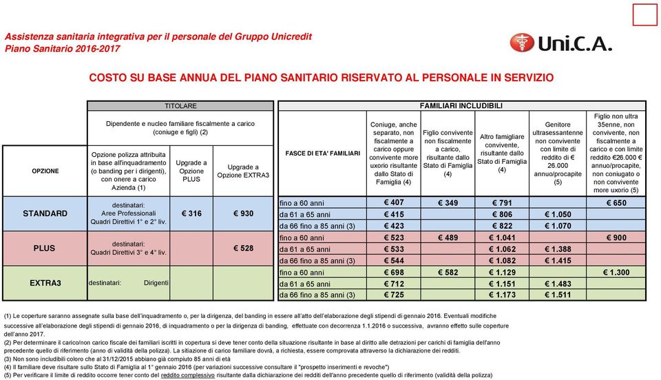 destinatari: Aree Professionali Quadri Direttivi 1 e 2 liv. destinatari: Quadri Direttivi 3 e 4 liv.