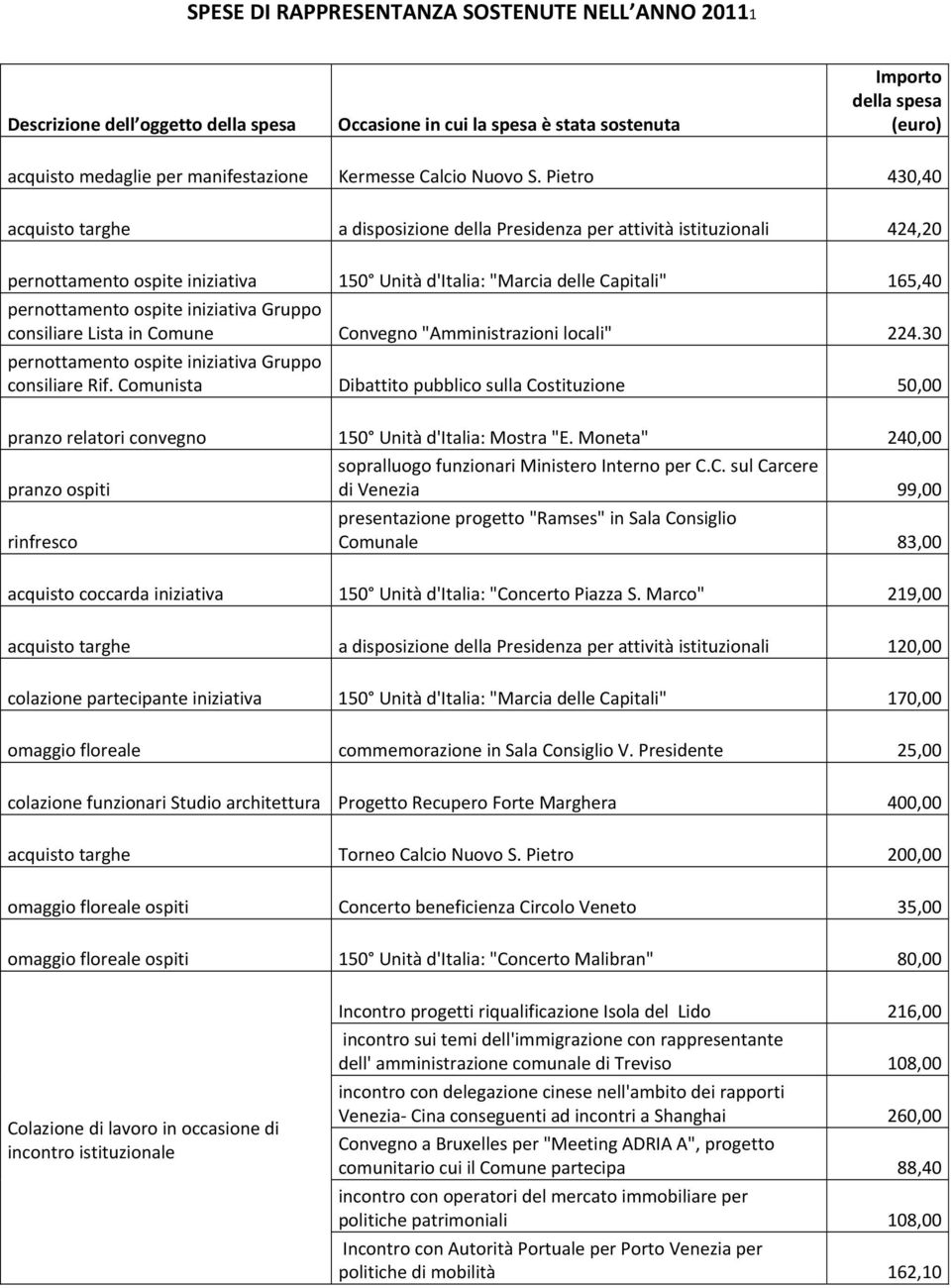 Pietro 430,40 acquisto targhe a disposizione della Presidenza per attività istituzionali 424,20 pernottamento ospite iniziativa 150 Unità d'italia: "Marcia delle Capitali" 165,40 pernottamento ospite