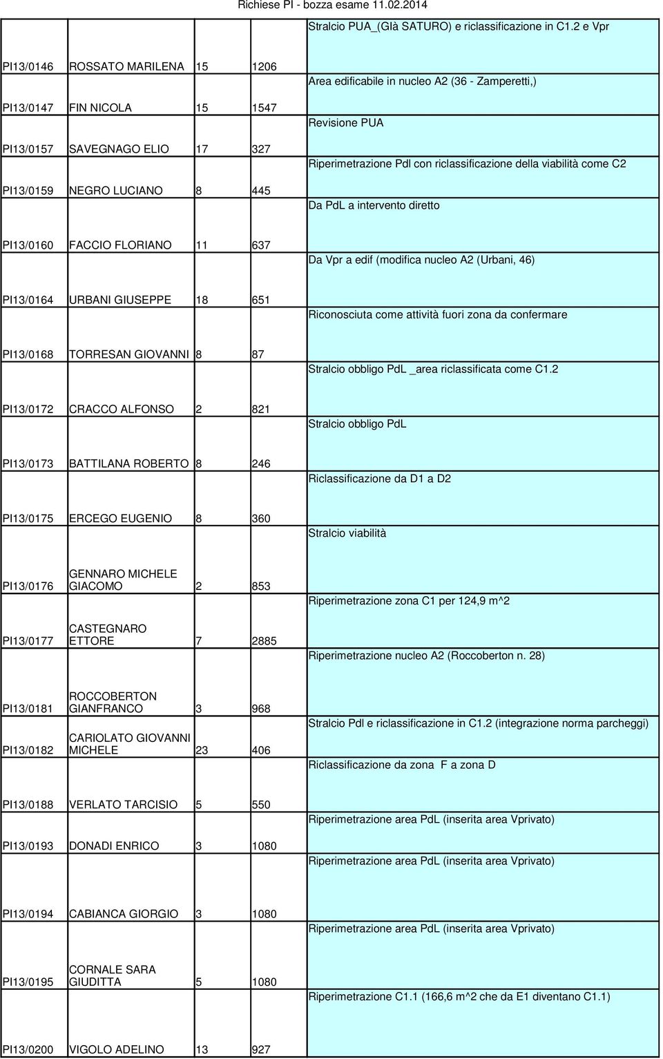 Riperimetrazione Pdl con riclassificazione della viabilità come C2 Da PdL a intervento diretto PI13/0160 FACCIO FLORIANO 11 637 Da Vpr a edif (modifica nucleo A2 (Urbani, 46) PI13/0164 URBANI