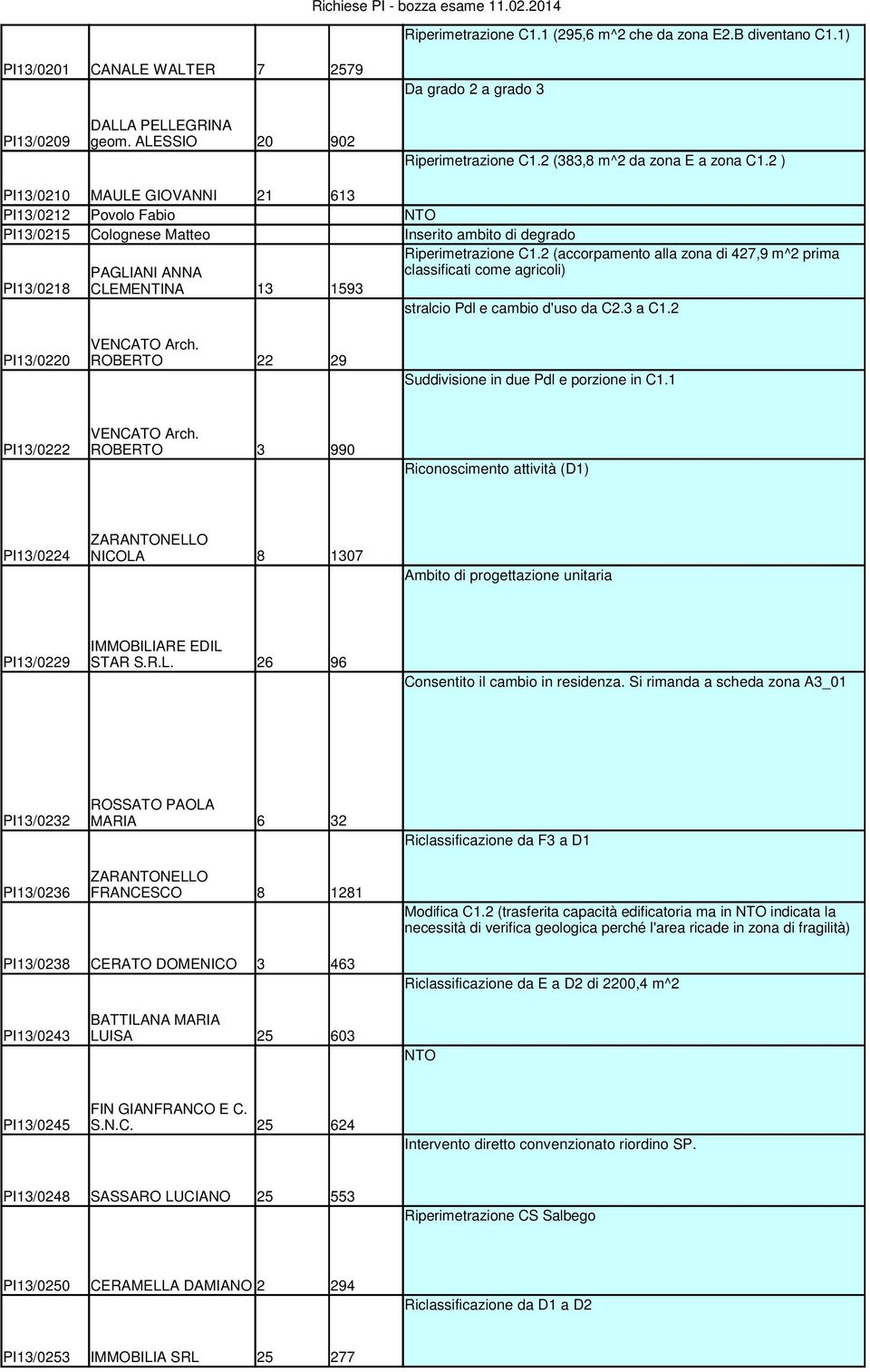 2 (accorpamento alla zona di 427,9 m^2 prima PAGLIANI ANNA classificati come agricoli) PI13/0218 CLEMENTINA 13 1593 stralcio Pdl e cambio d'uso da C2.3 a C1.2 VENCATO Arch.