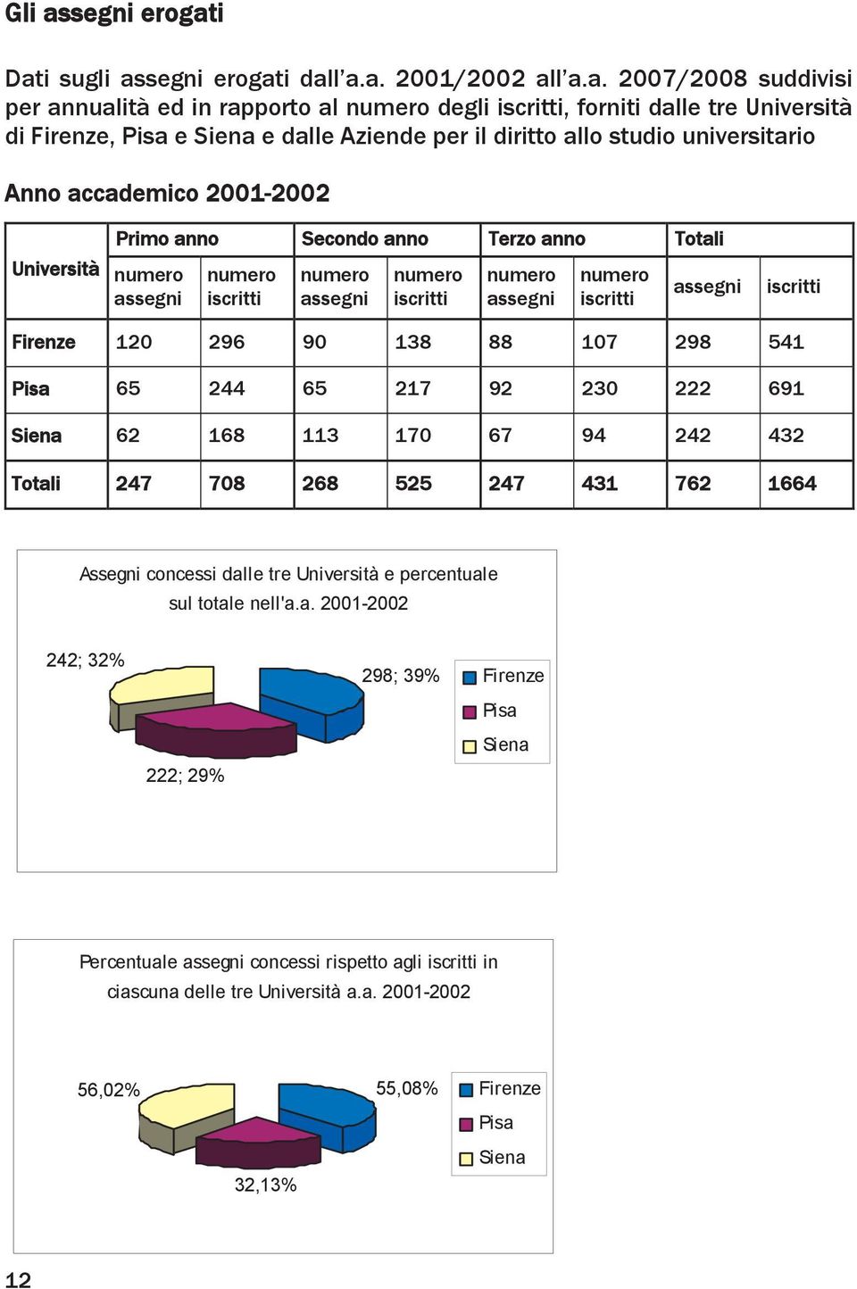 Aziende per il diritto allo studio universitario Anno accademico 2001-2002 Primo anno Secondo anno Terzo anno Totali Università Firenze 120 296 90 138 88 107 298 541