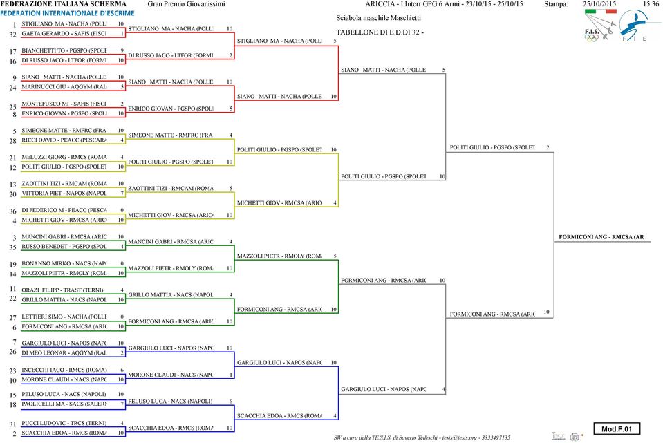 E.D.DI 3 - STIGLIANO MA - NACHA (POLLENA TROCCHIA) 17 16 9 BIANCHETTI TO - PGSPO (SPOLETO) 9 DI RUSSO JACO - LTFOR (FORMIA) DI RUSSO JACO - LTFOR (FORMIA) 1 SIANO MATTI - NACHA (POLLENA TROCCHIA) 1