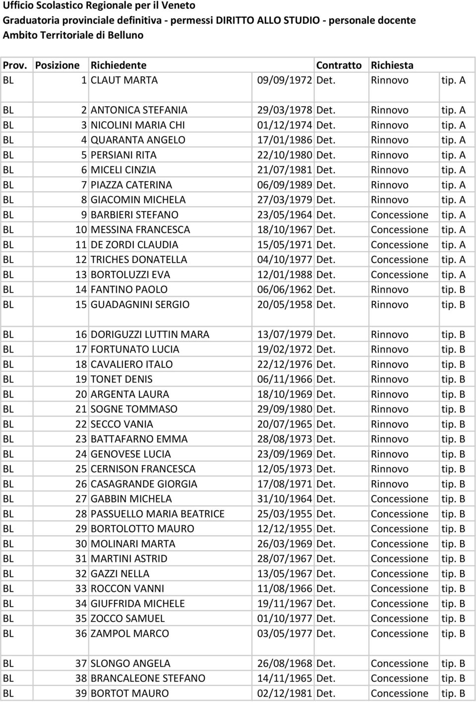 Rinnovo tip. A BL 5 PERSIANI RITA 22/10/1980 Det. Rinnovo tip. A BL 6 MICELI CINZIA /07/1981 Det. Rinnovo tip. A BL 7 PIAZZA CATERINA 06/09/1989 Det. Rinnovo tip. A BL 8 GIACOMIN MICHELA 27/03/1979 Det.