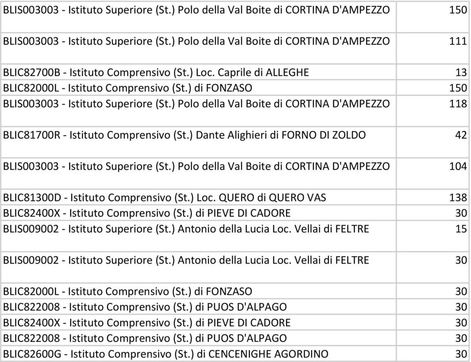 ) Polo della Val Boite di CORTINA D'AMPEZZO BLIC810D - Istituto Comprensivo (St.) Loc. QUERO di QUERO VAS BLIC820X - Istituto Comprensivo (St.) di PIEVE DI CADORE BLIS009002 - Istituto Superiore (St.