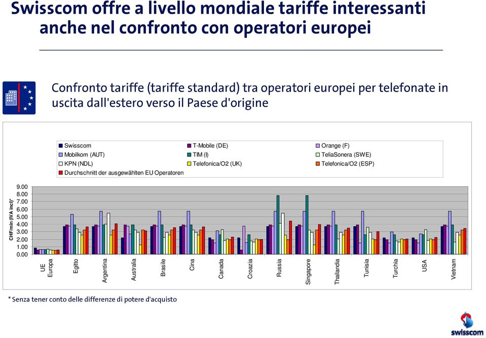 Telefonica/O2 (UK) Telefonica/O2 (ESP) Durchschnitt der ausgewählten EU Operatoren 9.00 8.00 7.00 6.00 5.00 4.00 3.00 2.00 1.00 0.