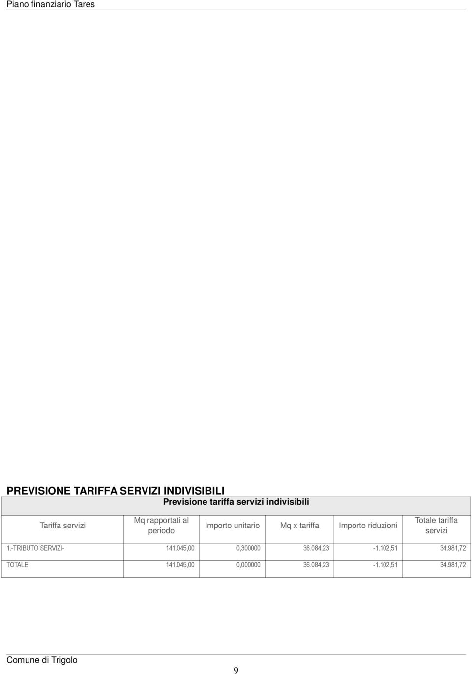 riduzioni Totale tariffa servizi 1.-TRIBUTO SERVIZI- 141.045,00 0,300000 36.