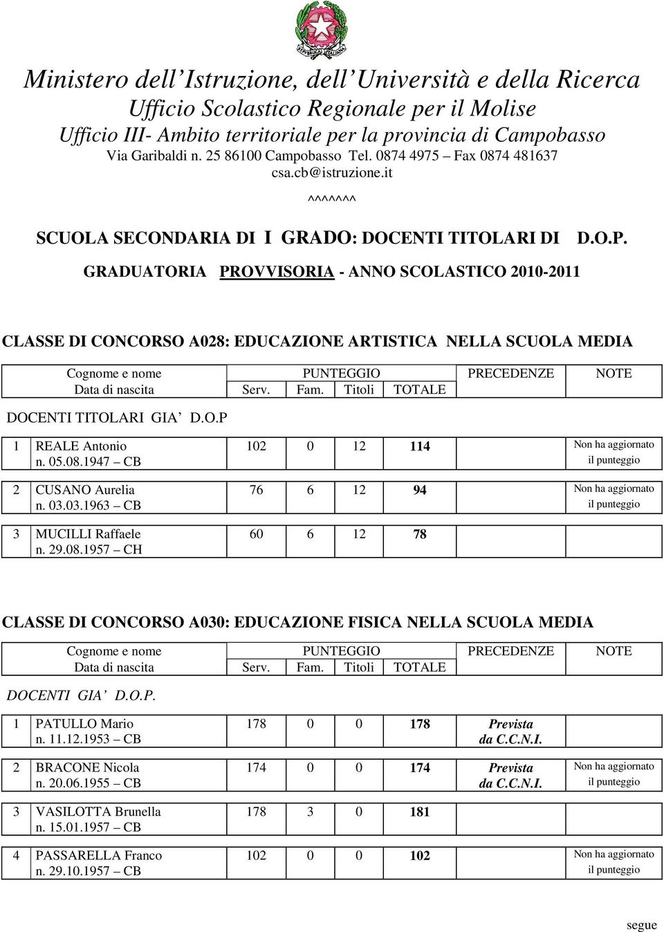 GRADUATORIA PROVVISORIA - ANNO SCOLASTICO 2010-2011 CLASSE DI CONCORSO A028: EDUCAZIONE ARTISTICA NELLA SCUOLA MEDIA DOCENTI TITOLARI GIA D.O.P 1 REALE Antonio 102 0 12 114 Non ha aggiornato n. 05.08.