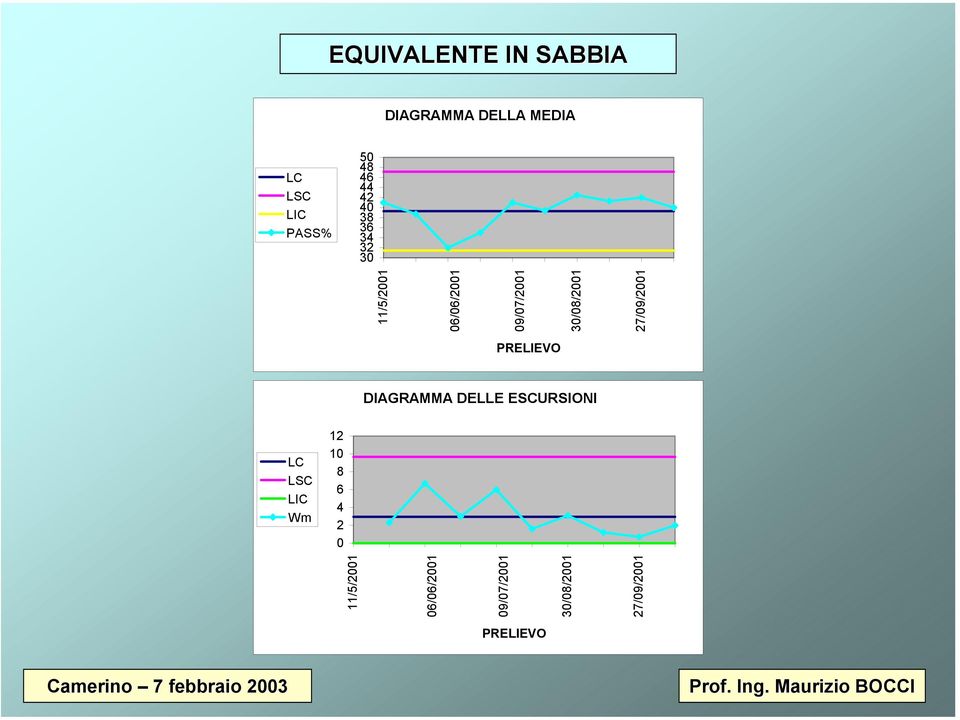 30/08/2001 27/09/2001 PRELIEVO DIAGRAMMA DELLE ESCURSIONI LC LSC LIC