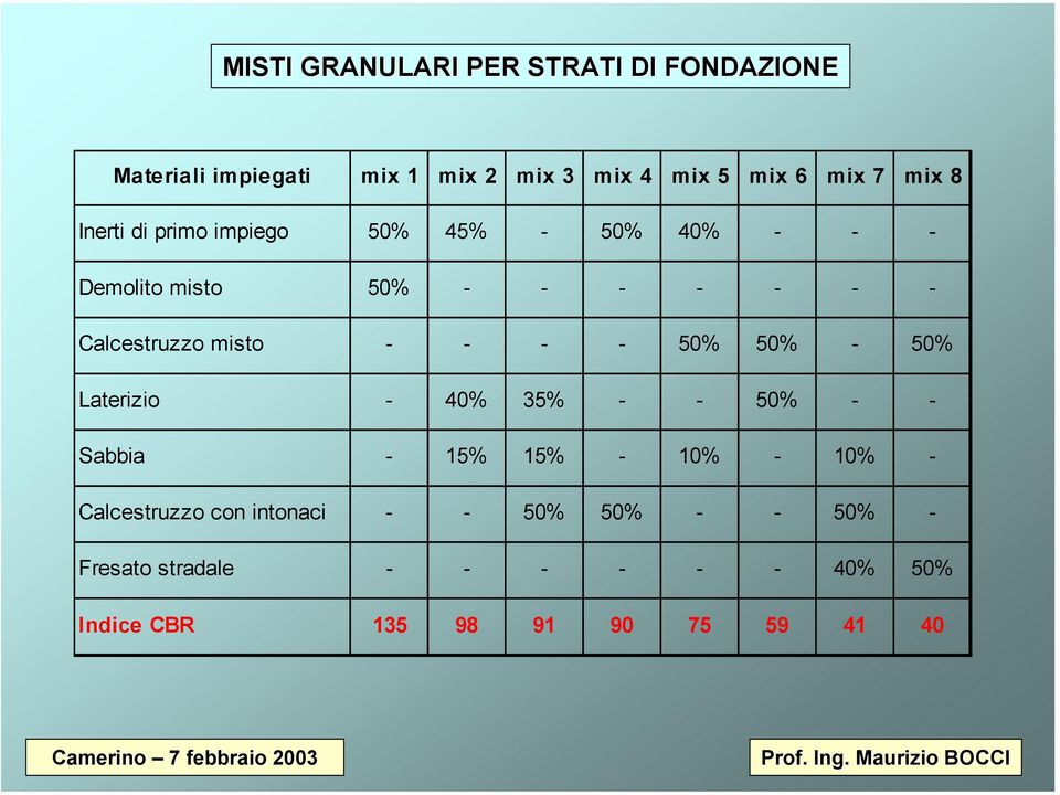 Demolito misto Calcestruzzo misto Laterizio 40% 35% Sabbia 15% 15% 10% 10%