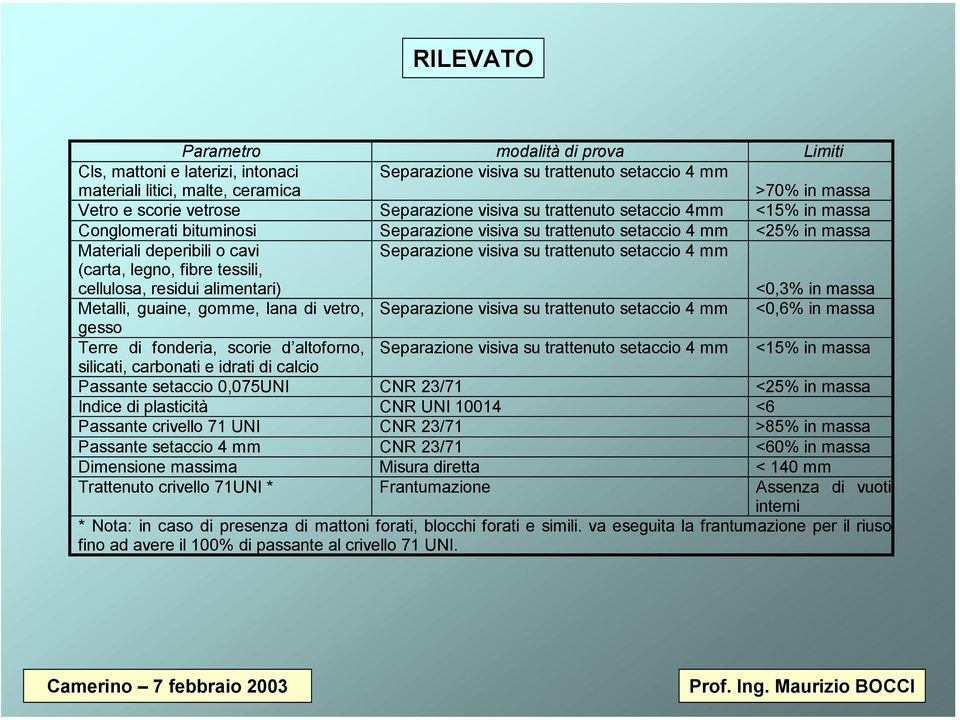 tessili, cellulosa, residui alimentari) Separazione visiva su trattenuto setaccio 4 mm <0,3% in massa Metalli, guaine, gomme, lana di vetro, Separazione visiva su trattenuto setaccio 4 mm <0,6% in