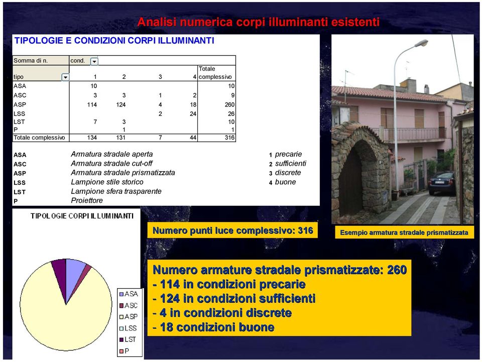 illuminanti esistenti ASA Armatura stradale aperta 1 precarie ASC Armatura stradale cut-off 2 sufficienti ASP Armatura stradale prismatizzata 3 discrete LSS Lampione