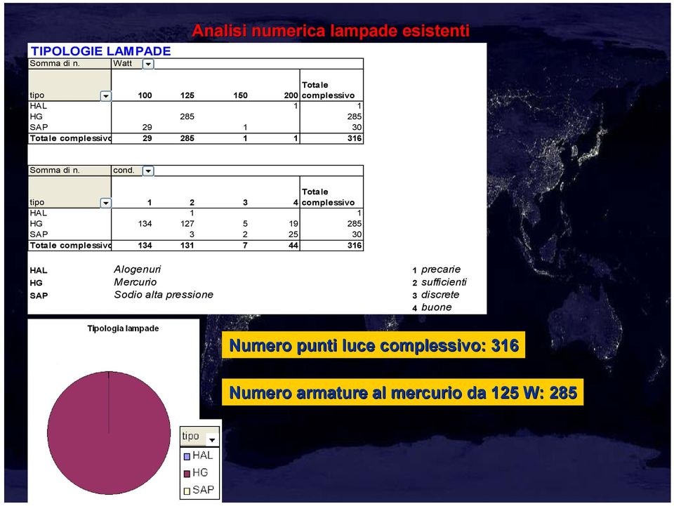 complessivo 29 285 1 1 316 Somma di n. cond.