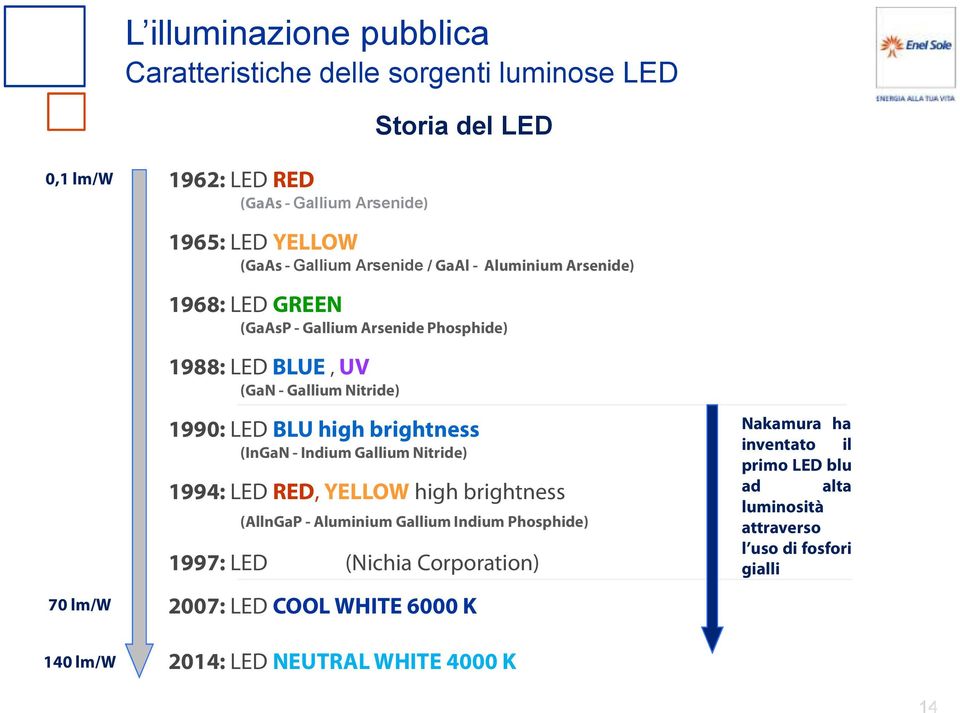 brightness (InGaN - Indium Gallium Nitride) 1994: LED RED, YELLOW high brightness (AllnGaP - Aluminium Gallium Indium Phosphide) 1997: LED WHITE (Nichia