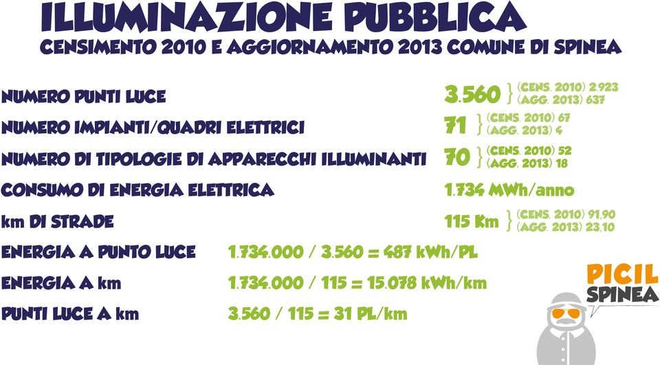 2013) 4 NUMERO DI TIPOLOGIE DI APPARECCHI ILLUMINANTI 70 } (CENS. 2010) 52 (AGG. 2013) 18 CONSUMO DI ENERGIA ELETTRICA 1.